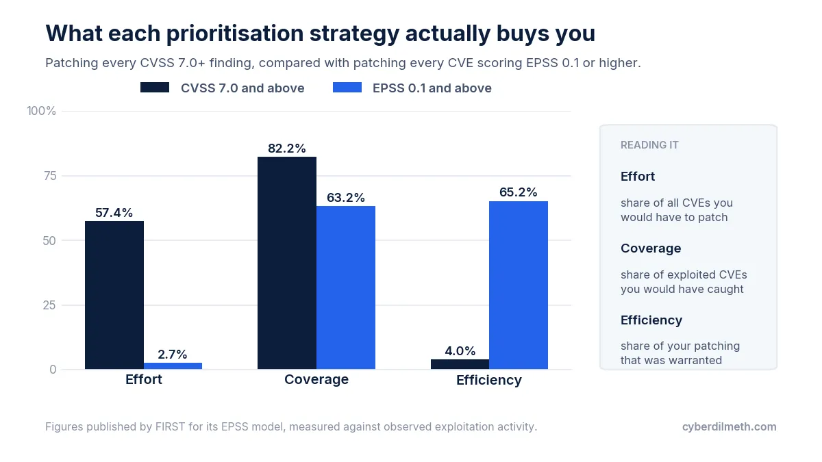 Bar chart comparing effort, coverage and efficiency for a CVSS 7.0 and above patching strategy against an EPSS 0.1 and above strategy